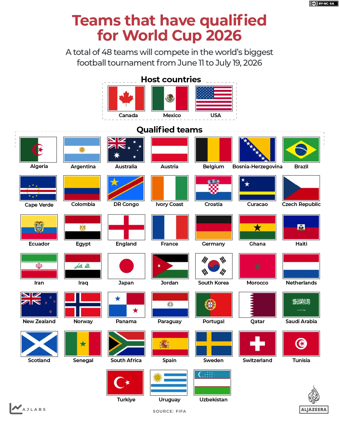 Fan festivals, Panini, tickets: What are FIFA World Cup fans talking about? | World Cup 2026 News | ACTPnews