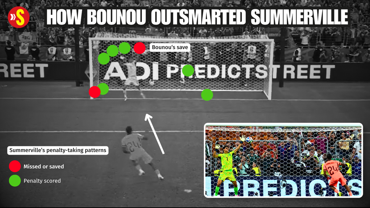 Breaking it down: Into Yassine Bounou and his technique which denied Summerville.