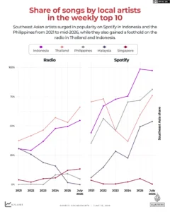 Southeast Asia’s homegrown artists are knocking K-pop off its pedestal | Music News | ACTPnews