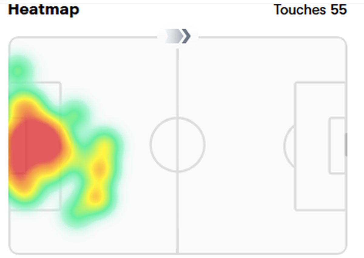 Unai Simon’s starting position was regularly at the edge of his penalty box.